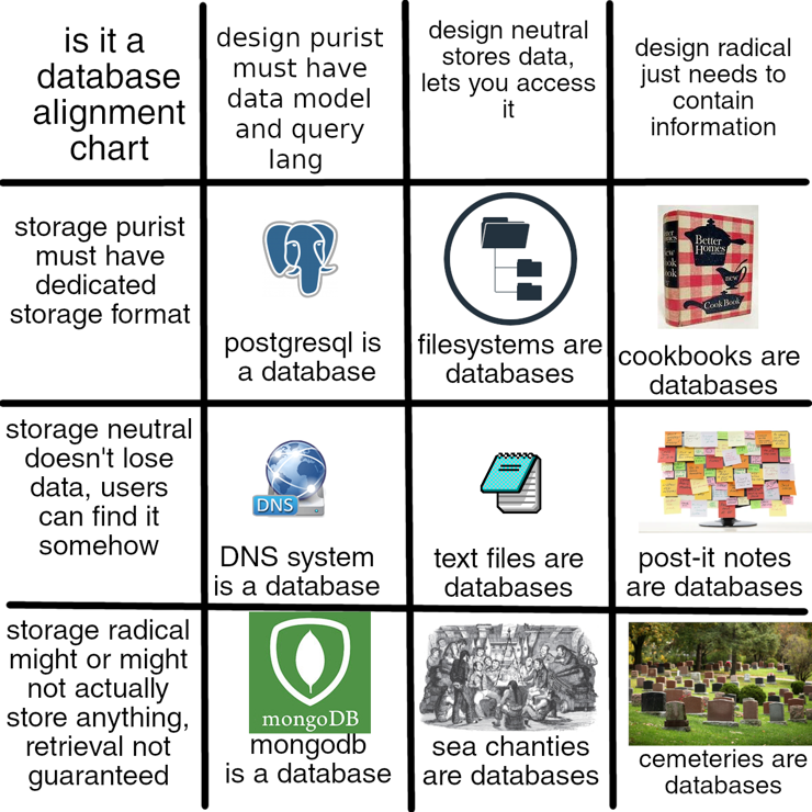 an alignment chart describing example databases along 'design purism/neutral/radicalism' and 'storage purism/neutral/radicalism' axes, with joke examples in each resulting cell, such that postgresql, filesystems, and cookbooks are dbs sharing storage purism but escalating design radicalism, DNS, text files, and post-it notes are along the 'storage neutral' row but similarly climbing in design radicalism, and mongodb, sea chanties, and cemeteries share storage radicalism and increasing design radicalism